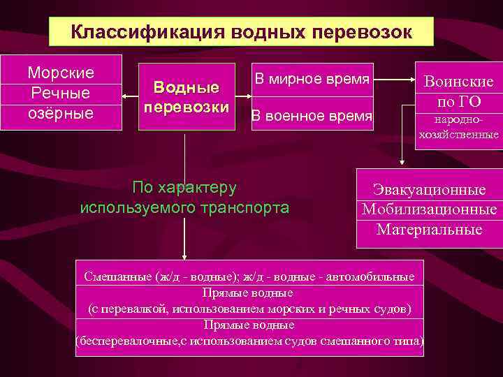 Классификация водных перевозок Морские Речные озёрные Водные перевозки В мирное время В военное время
