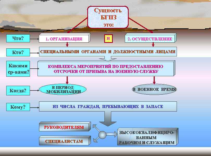 Осуществление бронирования в воинском учете