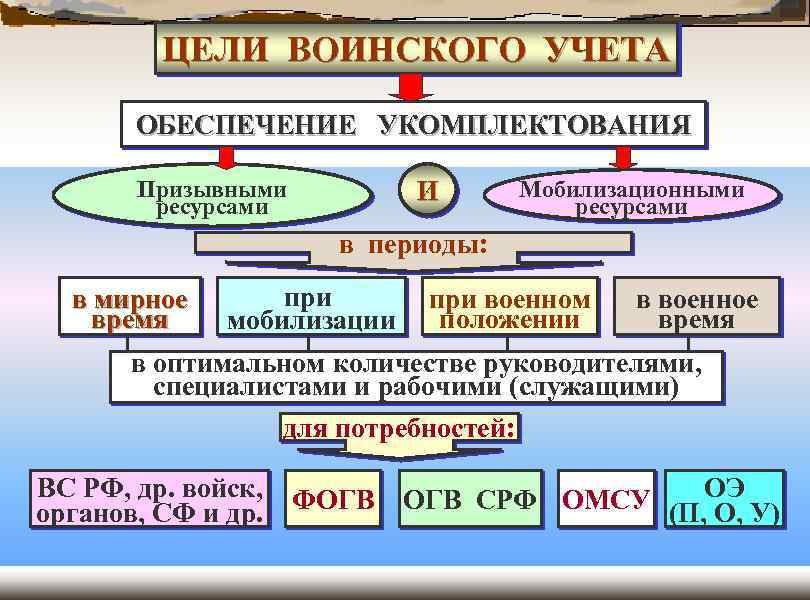 Воинский учет презентация