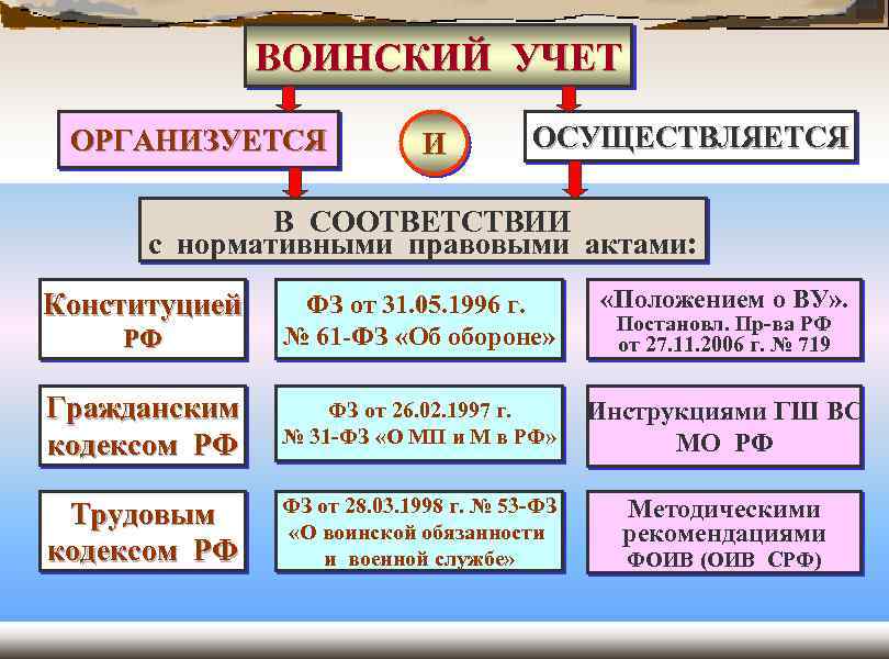 Воинский учет презентация