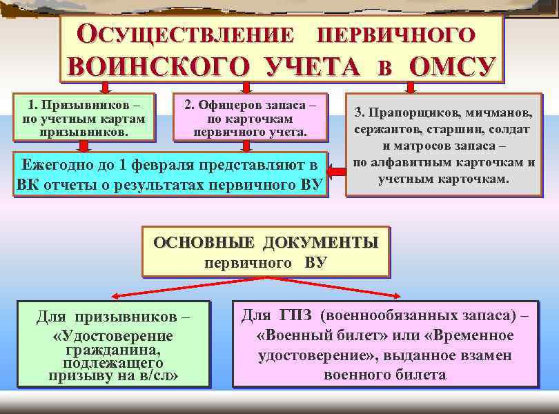 Карта первичного воинского учета призывника