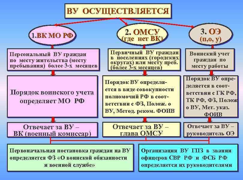 Снятие с учета граждан пребывающих в запасе и граждан подлежащих призыву на военную службу