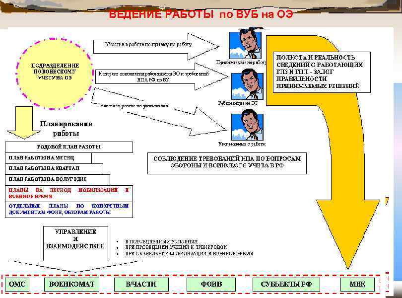 ВЕДЕНИЕ РАБОТЫ по ВУБ на ОЭ 