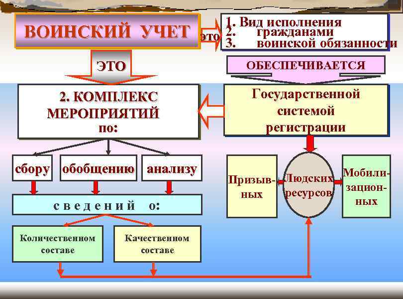 Виды воинского учета