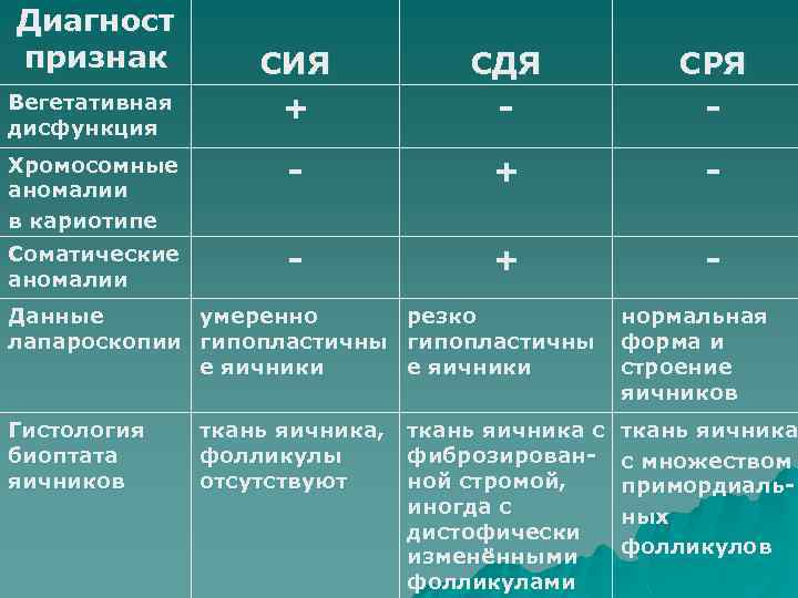 Диагност признак СИЯ + СДЯ - СРЯ - Хромосомные аномалии в кариотипе - +