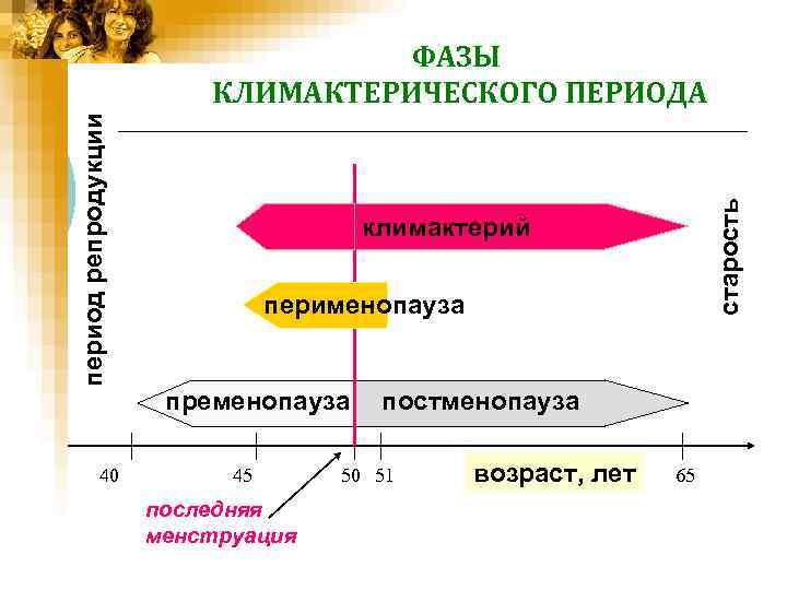 Определение менопаузы. Фазы климактерического периода. Климактерический период. Климактерический период схема. Менопауза схема.