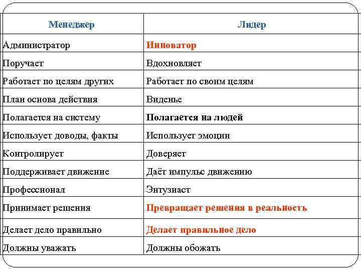 Менеджер Лидер Администратор Инноватор Поручает Вдохновляет Работает по целям других Работает по своим целям