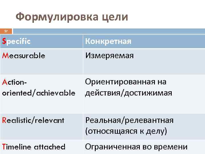 Формулировка цели 27 Specific Конкретная Measurable Измеряемая Actionoriented/achievable Ориентированная на действия/достижимая Realistic/relevant Реальная/релевантная (относящаяся