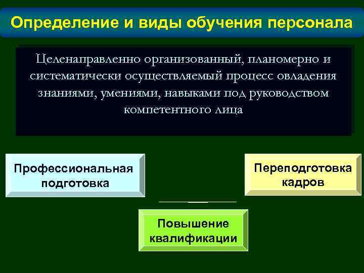 Определение и виды обучения персонала Целенаправленно организованный, планомерно и систематически осуществляемый процесс овладения знаниями,