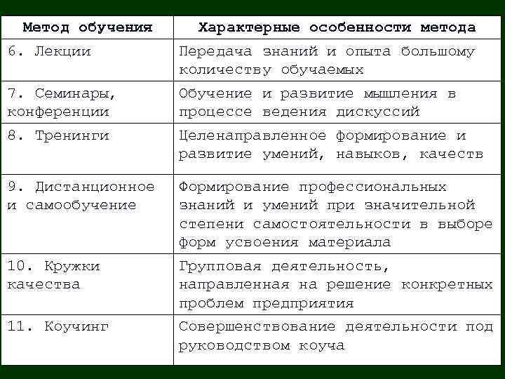 Метод обучения Характерные особенности метода 6. Лекции Передача знаний и опыта большому количеству обучаемых