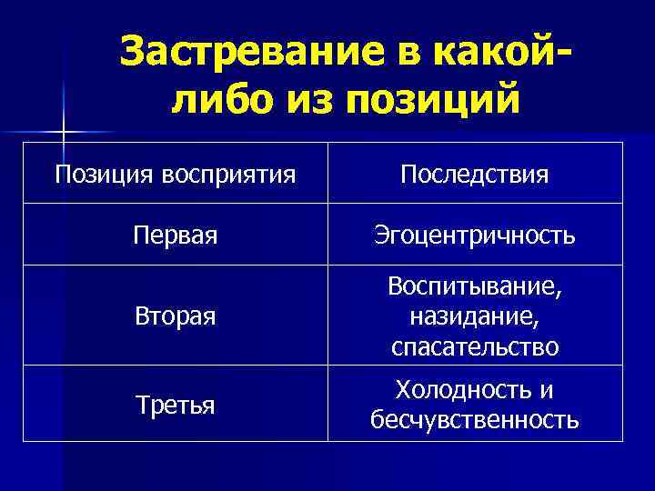 Застревание в какойлибо из позиций Позиция восприятия Последствия Первая Эгоцентричность Вторая Воспитывание, назидание, спасательство
