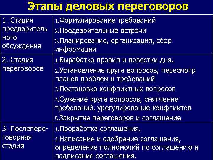 Этапы деловых переговоров 1. Стадия 1. Формулирование требований предваритель 2. Предварительные встречи ного 3.