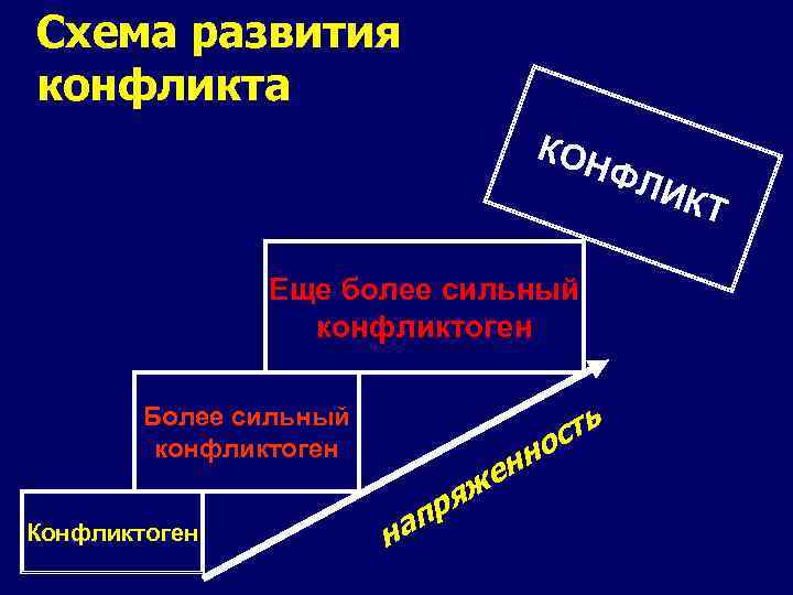 Схема развития конфликта КОН ФЛ ИКТ Еще более сильный конфликтоген Более сильный конфликтоген Конфликтоген