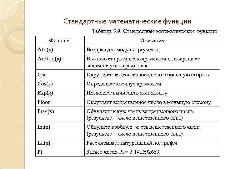 Стандартные математические функции Таблица 3. 9. Стандартные математические функции Функция Описание Abs(x) Возвращает модуль
