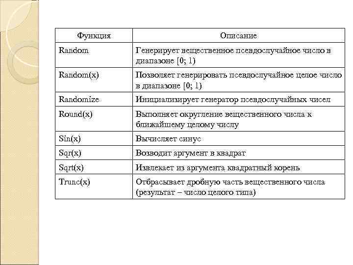 Функция Описание Random Генерирует вещественное псевдослучайное число в диапазоне [0; 1) Random(x) Позволяет генерировать