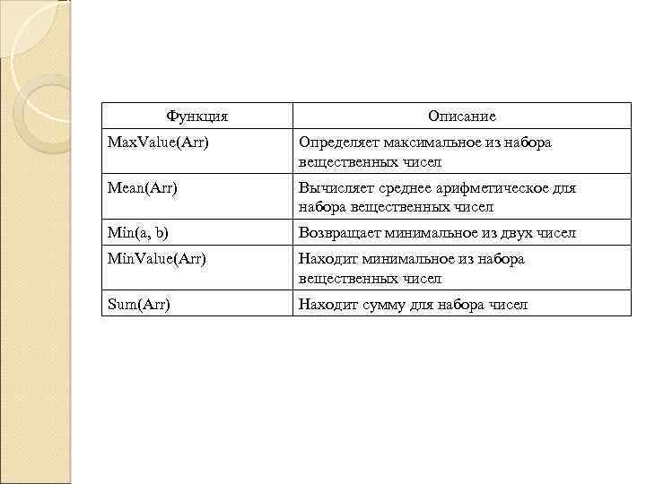 Функция Описание Max. Value(Arr) Определяет максимальное из набора вещественных чисел Mean(Arr) Вычисляет среднее арифметическое