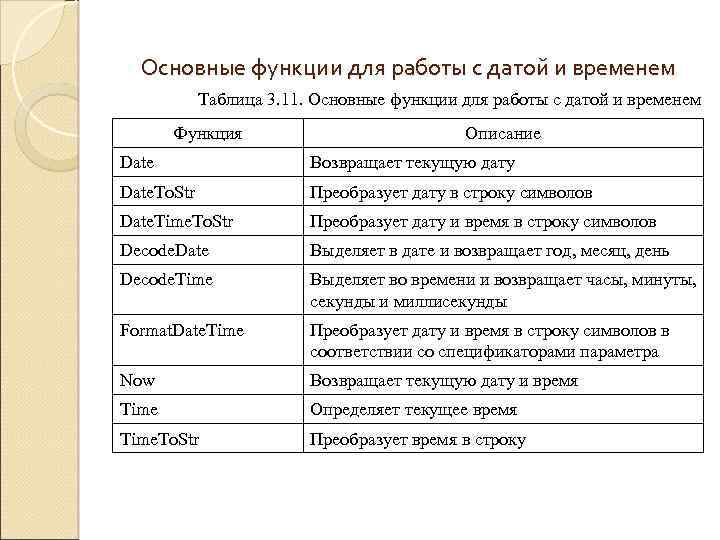Основные функции для работы с датой и временем Таблица 3. 11. Основные функции для