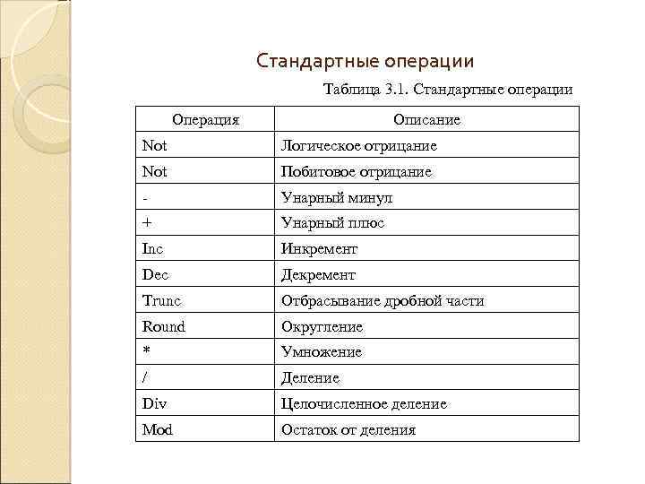 Стандартные операции Таблица 3. 1. Стандартные операции Операция Описание Not Логическое отрицание Not Побитовое