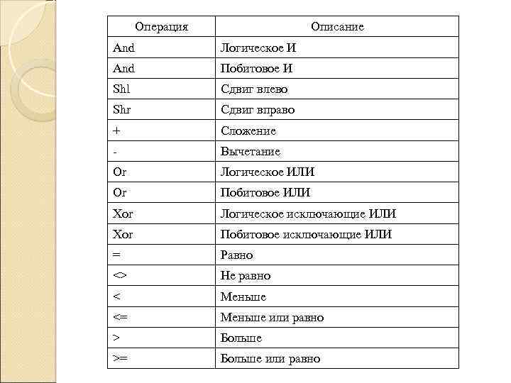 Операция Описание And Логическое И And Побитовое И Shl Сдвиг влево Shr Сдвиг вправо