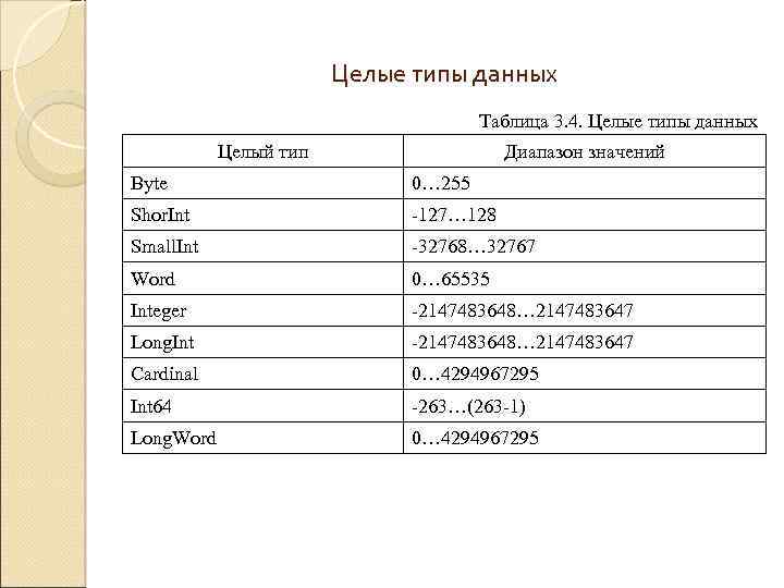 Целые типы данных Таблица 3. 4. Целые типы данных Целый тип Диапазон значений Byte