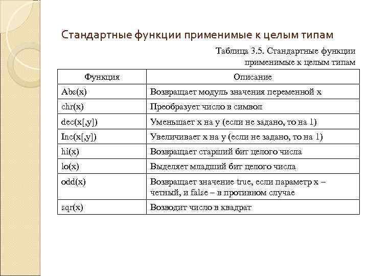Стандартные функции применимые к целым типам Таблица 3. 5. Стандартные функции применимые к целым