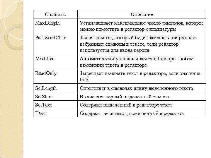 Свойства Описание Max. Length Устанавливает максимальное число символов, которое можно поместить в редактор с