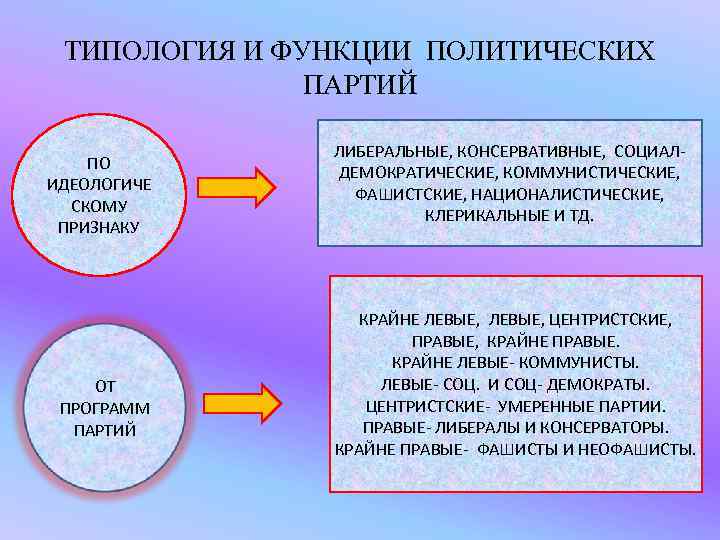 ТИПОЛОГИЯ И ФУНКЦИИ ПОЛИТИЧЕСКИХ ПАРТИЙ ПО ИДЕОЛОГИЧЕ СКОМУ ПРИЗНАКУ ОТ ПРОГРАММ ПАРТИЙ ЛИБЕРАЛЬНЫЕ, КОНСЕРВАТИВНЫЕ,