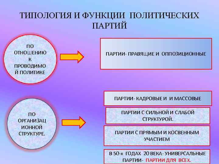 ТИПОЛОГИЯ И ФУНКЦИИ ПОЛИТИЧЕСКИХ ПАРТИЙ ПО ОТНОШЕНИЮ К ПРОВОДИМО Й ПОЛИТИКЕ ПАРТИИ- ПРАВЯЩИЕ И