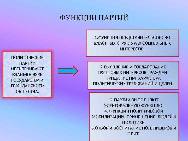 ФУНКЦИИ ПАРТИЙ 1. ФУНКЦИЯ-ПРЕДСТАВИТЕЛЬСТВО ВО ВЛАСТНЫХ СТРУКТУРАХ СОЦИАЛЬНЫХ ИНТЕРЕСОВ. ПОЛИТИЧЕСКИЕ ПАРТИИ ОБЕСПЕЧИВАЮТ ВЗАИМОСВЯЗЬ ГОСУДАРСТВА