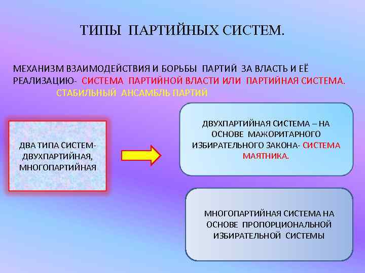 ТИПЫ ПАРТИЙНЫХ СИСТЕМ. МЕХАНИЗМ ВЗАИМОДЕЙСТВИЯ И БОРЬБЫ ПАРТИЙ ЗА ВЛАСТЬ И ЕЁ РЕАЛИЗАЦИЮ- СИСТЕМА