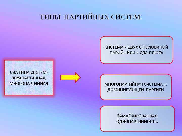 ТИПЫ ПАРТИЙНЫХ СИСТЕМА « ДВУХ С ПОЛОВИНОЙ ПАРИЙ» ИЛИ « ДВА ПЛЮС» ДВА ТИПА