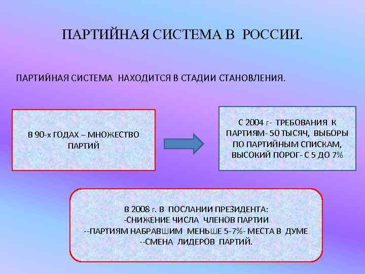 ПАРТИЙНАЯ СИСТЕМА В РОССИИ. ПАРТИЙНАЯ СИСТЕМА НАХОДИТСЯ В СТАДИИ СТАНОВЛЕНИЯ. В 90 -х ГОДАХ