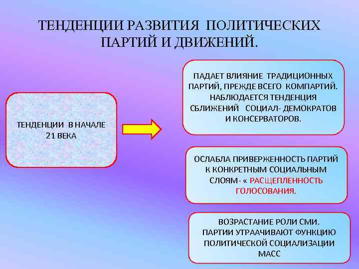 ТЕНДЕНЦИИ РАЗВИТИЯ ПОЛИТИЧЕСКИХ ПАРТИЙ И ДВИЖЕНИЙ. ТЕНДЕНЦИИ В НАЧАЛЕ 21 ВЕКА ПАДАЕТ ВЛИЯНИЕ ТРАДИЦИОННЫХ