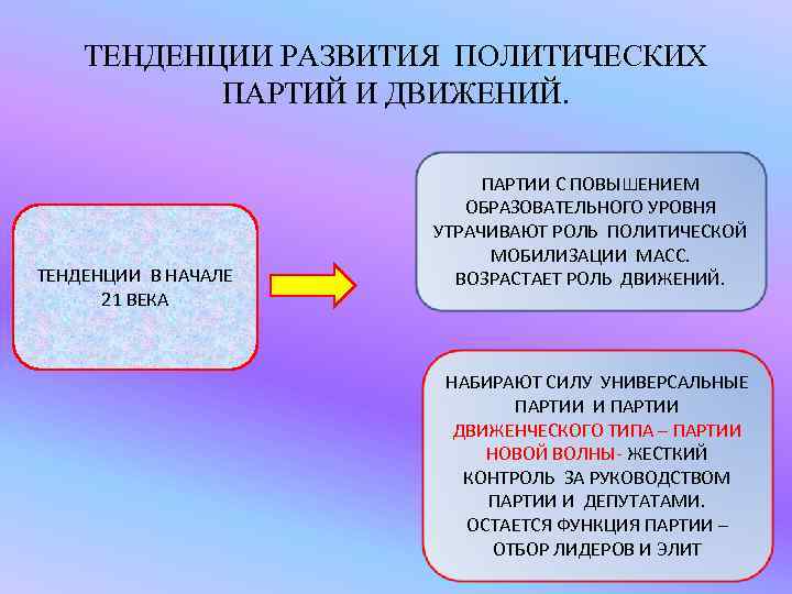 ТЕНДЕНЦИИ РАЗВИТИЯ ПОЛИТИЧЕСКИХ ПАРТИЙ И ДВИЖЕНИЙ. ТЕНДЕНЦИИ В НАЧАЛЕ 21 ВЕКА ПАРТИИ С ПОВЫШЕНИЕМ