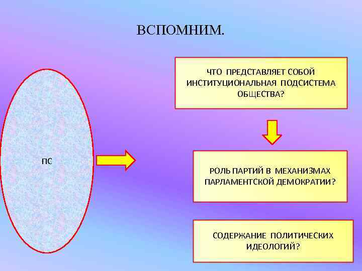 ВСПОМНИМ. ЧТО ПРЕДСТАВЛЯЕТ СОБОЙ ИНСТИТУЦИОНАЛЬНАЯ ПОДСИСТЕМА ОБЩЕСТВА? ПС РОЛЬ ПАРТИЙ В МЕХАНИЗМАХ ПАРЛАМЕНТСКОЙ ДЕМОКРАТИИ?