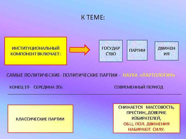 К ТЕМЕ: ИНСТИТУЦИОНАЛЬНЫЙ КОМПОНЕНТ ВКЛЮЧАЕТ: ГОСУДАР СТВО ПАРТИИ ДВИЖЕН ИЯ САМЫЕ ПОЛИТИЧЕСКИЕ- ПОЛИТИЧЕСКИЕ ПАРТИИ