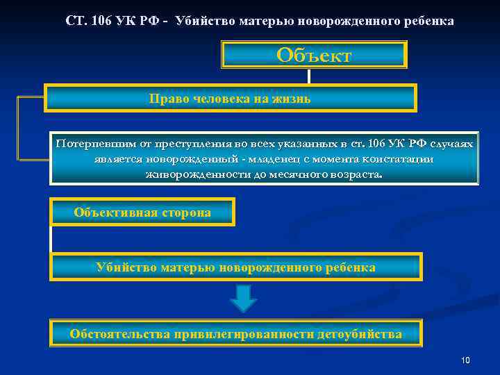 СТ. 106 УК РФ - Убийство матерью новорожденного ребенка Объект Право человека на жизнь