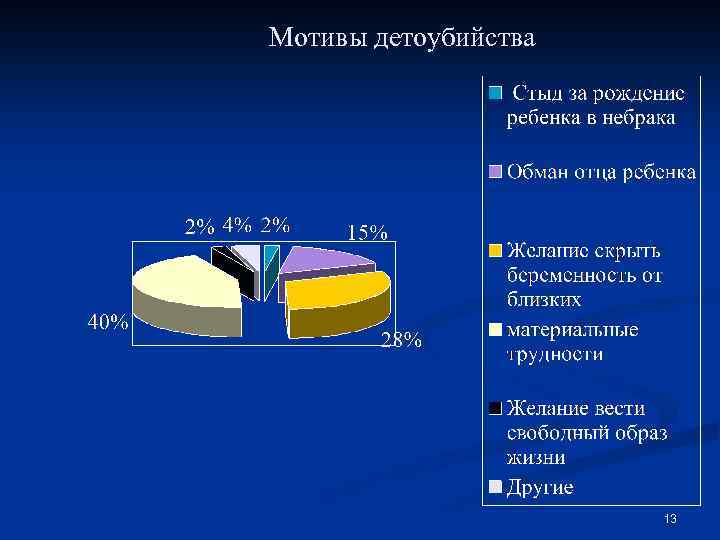 Мотивы детоубийства 13 