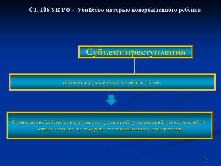 СТ. 106 УК РФ - Убийство матерью новорожденного ребенка Субъект преступления роженица (родильница), достигшая