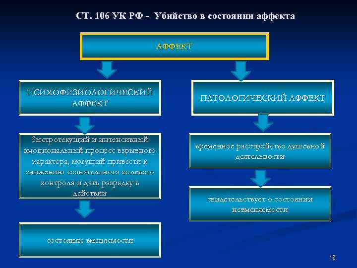 СТ. 106 УК РФ - Убийство в состоянии аффекта АФФЕКТ ПСИХОФИЗИОЛОГИЧЕСКИЙ АФФЕКТ быстротекущий и