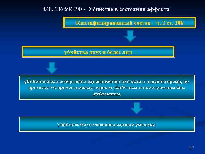 СТ. 106 УК РФ - Убийство в состоянии аффекта Квалифицированный состав – ч. 2