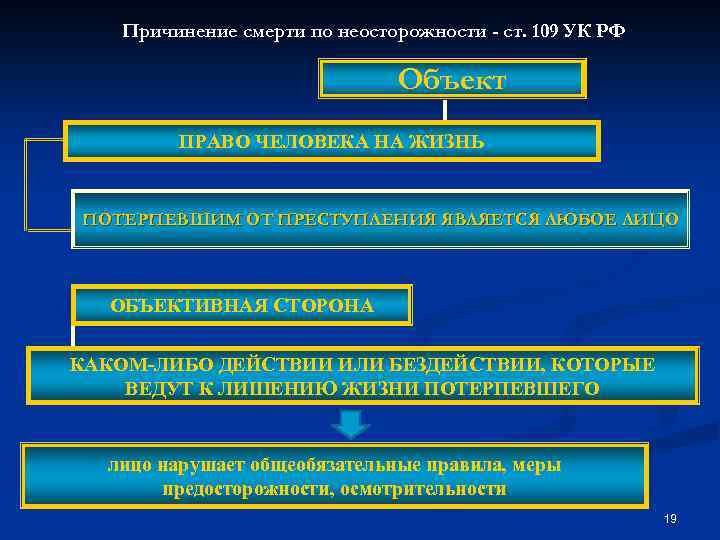 Причинение смерти по неосторожности - ст. 109 УК РФ Объект ПРАВО ЧЕЛОВЕКА НА ЖИЗНЬ