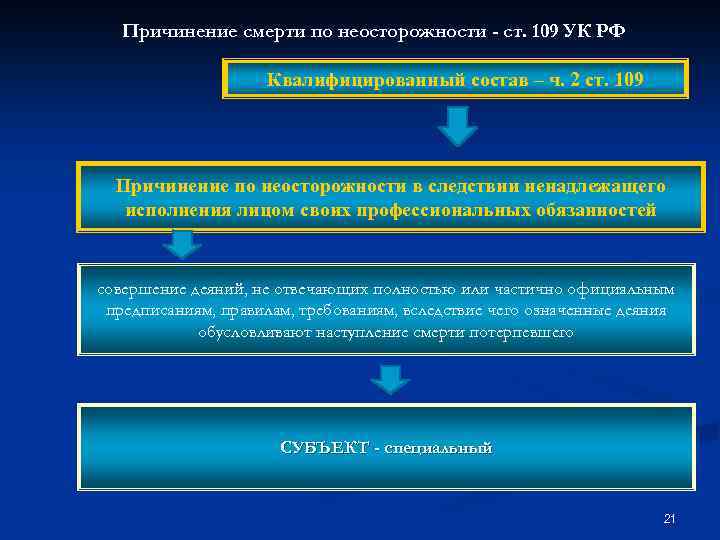 Причинение смерти по неосторожности - ст. 109 УК РФ Квалифицированный состав – ч. 2