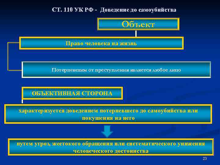 СТ. 110 УК РФ - Доведение до самоубийства Объект Право человека на жизнь Потерпевшим
