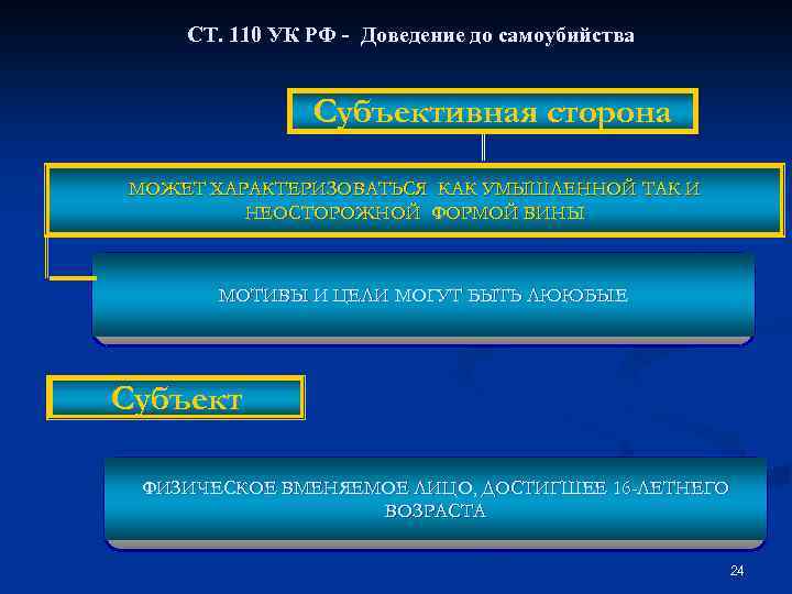 СТ. 110 УК РФ - Доведение до самоубийства Субъективная сторона МОЖЕТ ХАРАКТЕРИЗОВАТЬСЯ КАК УМЫШЛЕННОЙ