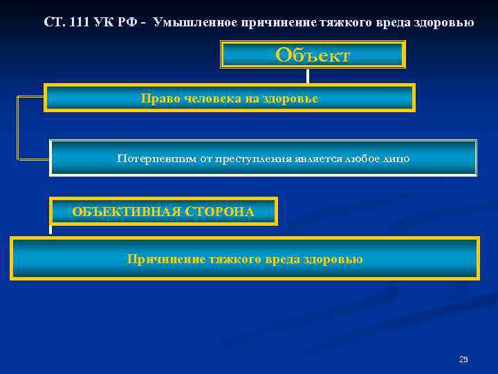 СТ. 111 УК РФ - Умышленное причинение тяжкого вреда здоровью Объект Право человека на