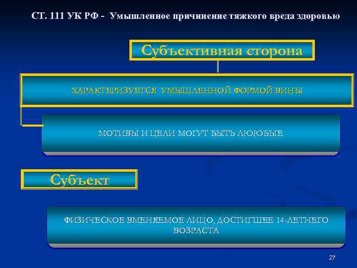 СТ. 111 УК РФ - Умышленное причинение тяжкого вреда здоровью Субъективная сторона ХАРАКТЕРИЗУЕТСЯ УМЫШЛЕННОЙ