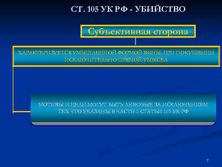 СТ. 105 УК РФ - УБИЙСТВО Субъективная сторона ХАРАКТЕРИЗУЕТСЯ УМЫШЛЕННОЙ ФОРМОЙ ВИНЫ, ПРИ ПОКУШЕНИИ