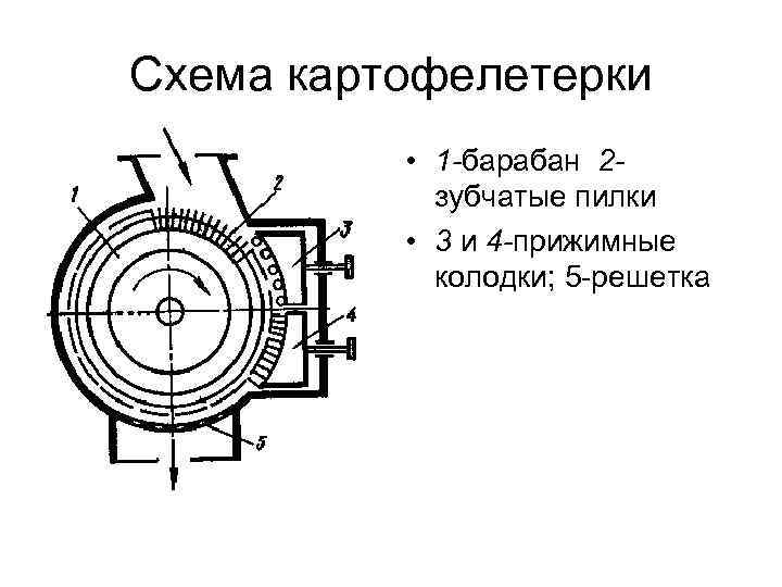 Схема картофелетерки • 1 -барабан 2 зубчатые пилки • 3 и 4 -прижимные колодки;