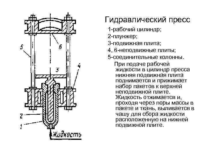 Гидравлический пресс 1 рабочий цилиндр; 2 плунжер; 3 подвижная плита; 4, 6 неподвижные плиты;